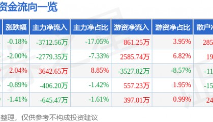 股票行情快报：斯莱克（300382）7月29日主力资金净卖出3712.56万元