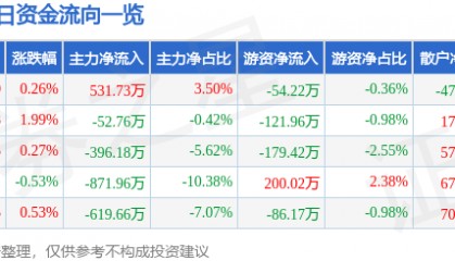 股票行情快报：众合科技（000925）7月1日主力资金净买入531.73万元