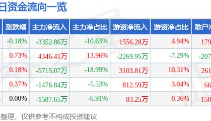 股票行情快报：广汇能源（600256）8月11日主力资金净卖出3352.86万元