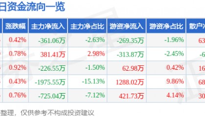 股票行情快报：盘龙药业（002864）8月21日主力资金净卖出361.06万元