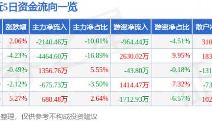 股票行情快报：星环科技（688031）8月15日主力资金净卖出2140.46万元