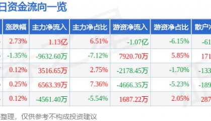 股票行情快报：中国石油（601857）10月9日主力资金净买入1.13亿元