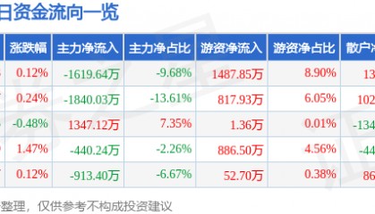 股票行情快报：众合科技（000925）8月25日主力资金净卖出1619.64万元