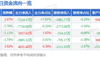 股票行情快报：彤程新材（603650）9月5日主力资金净卖出7514.15万元