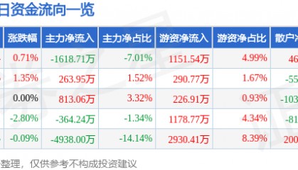 股票行情快报：依顿电子（603328）1月16日主力资金净卖出1618.71万元