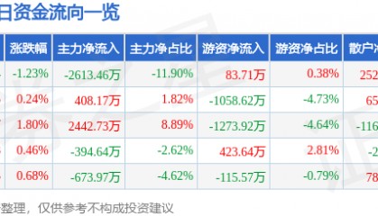 股票行情快报：彤程新材（603650）8月8日主力资金净卖出2613.46万元