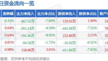 股票行情快报：富煌钢构（002743）8月21日主力资金净卖出467.52万元