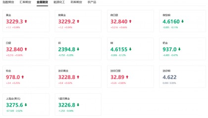 中国期货市场4月成交额突破70万亿，贵金属与有色板块领跑避险交易