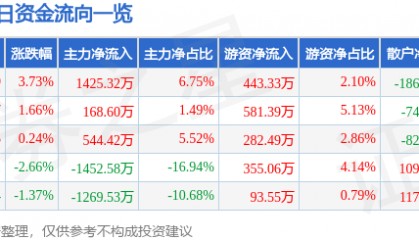 股票行情快报：松芝股份（002454）9月8日主力资金净买入1425.32万元
