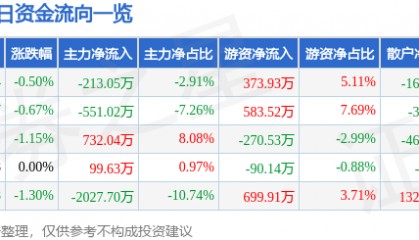 股票行情快报：山东路桥（000498）7月29日主力资金净卖出213.05万元