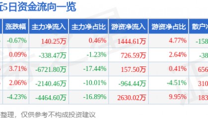 股票行情快报：星环科技（688031）8月20日主力资金净买入140.25万元
