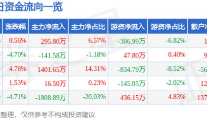 股票行情快报：*ST松发（603268）9月9日主力资金净买入295.80万元