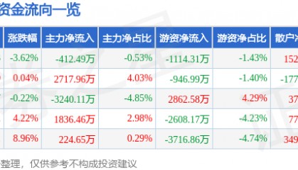 股票行情快报：美迪西（688202）9月4日主力资金净卖出412.49万元