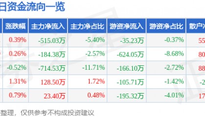 股票行情快报：众合科技（000925）7月11日主力资金净卖出515.03万元