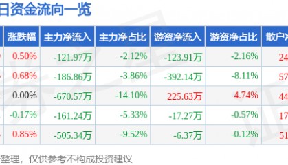 股票行情快报：山东路桥（000498）7月8日主力资金净卖出121.97万元
