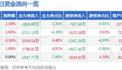 股票行情快报：绿地控股（600606）9月16日主力资金净卖出1869.88万元