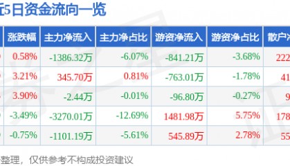 股票行情快报：星环科技（688031）8月4日主力资金净卖出1386.32万元