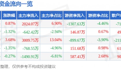 股票行情快报：斯莱克（300382）7月9日主力资金净买入2024.07万元