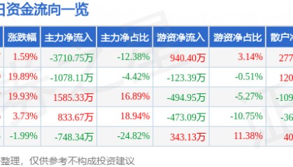 股票行情快报：*ST新元（300472）7月3日主力资金净卖出3710.75万元