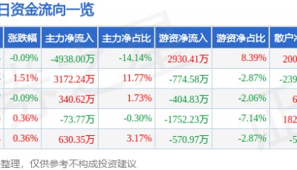 股票行情快报：依顿电子（603328）1月12日主力资金净卖出4938.00万元