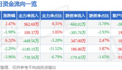 股票行情快报：*ST新元（300472）7月25日主力资金净买入962.60万元