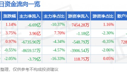 股票行情快报：拓维信息（002261）7月28日主力资金净卖出6.69亿元