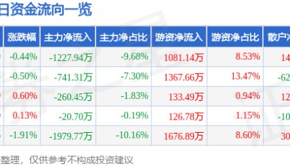 股票行情快报：彤程新材（603650）7月15日主力资金净卖出1227.94万元