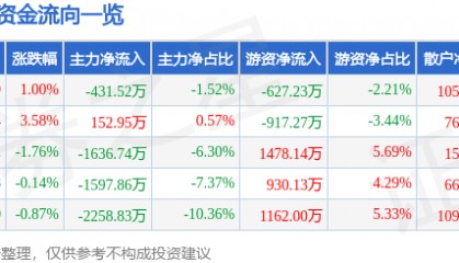 股票行情快报：斯莱克（300382）8月18日主力资金净卖出431.52万元
