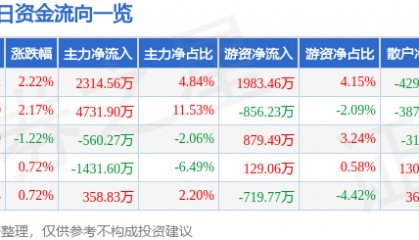 股票行情快报：深天马Ａ（000050）9月22日主力资金净买入2314.56万元