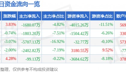 股票行情快报：深天马Ａ（000050）9月11日主力资金净卖出1680.07万元