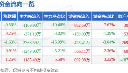 股票行情快报：思特奇（300608）7月16日主力资金净卖出1169.90万元