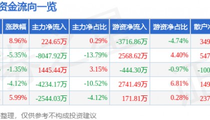 美迪西（688202）8月29日主力资金净买入224.65万元
