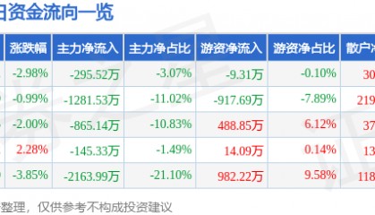 股票行情快报：*ST松发（603268）9月2日主力资金净卖出295.52万元