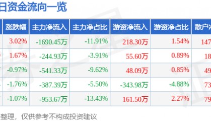 股票行情快报：众合科技（000925）6月24日主力资金净卖出1690.45万元