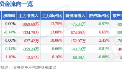 股票行情快报：奥佳华（002614）8月15日主力资金净买入1069.69万元