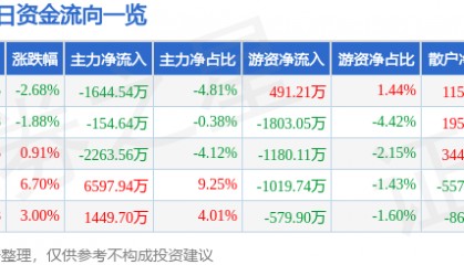 股票行情快报：依顿电子（603328）3月2日主力资金净卖出1644.54万元