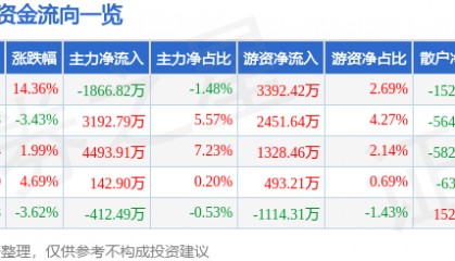 美迪西（688202）9月10日主力资金净卖出1866.82万元