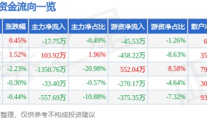 股票行情快报：奥佳华（002614）8月4日主力资金净卖出17.75万元