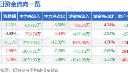 股票行情快报：依顿电子（603328）3月30日主力资金净卖出648.12万元
