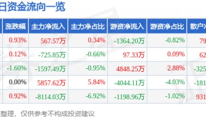 股票行情快报：中国石油（601857）8月29日主力资金净买入567.57万元