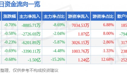 股票行情快报：中国石油（601857）8月19日主力资金净卖出8885.71万元