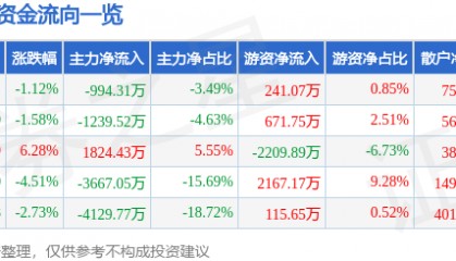 股票行情快报：美迪西（688202）10月17日主力资金净卖出994.31万元