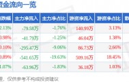 股票行情快报：*ST建艺（002789）1月26日主力资金净卖出79.58万元