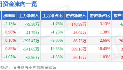 股票行情快报：*ST建艺（002789）1月26日主力资金净卖出79.58万元