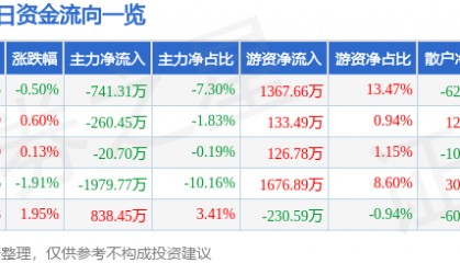 股票行情快报：彤程新材（603650）7月14日主力资金净卖出741.31万元
