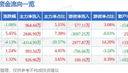 股票行情快报：斯莱克（300382）6月12日主力资金净买入964.44万元
