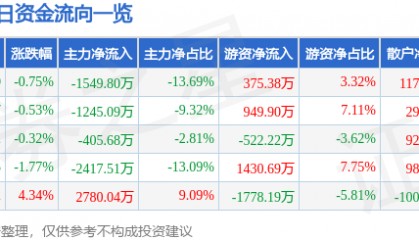 股票行情快报：松芝股份（002454）8月26日主力资金净卖出1549.80万元