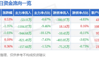 股票行情快报：克来机电（603960）8月1日主力资金净卖出53.11万元