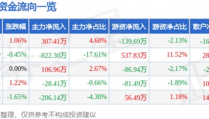 股票行情快报：奥佳华（002614）7月21日主力资金净买入307.41万元