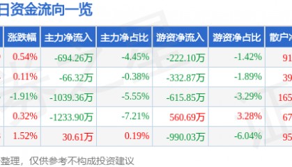 股票行情快报：深天马Ａ（000050）8月4日主力资金净卖出694.26万元